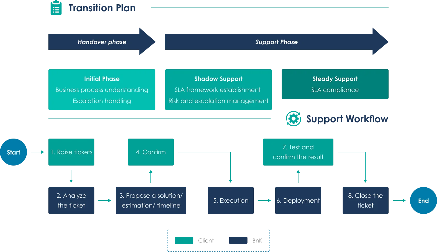 Application & Infra Managed Service